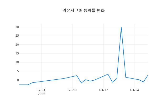 ▲라온시큐어거래량정보