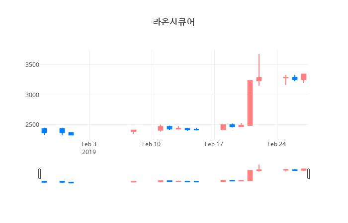 ▲일주일간 라온시큐어 등락률 변화