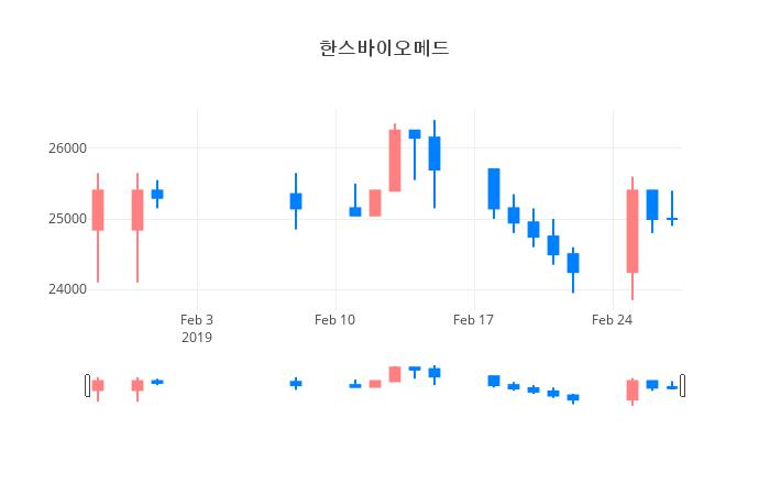 ▲일주일간 한스바이오메드 등락률 변화