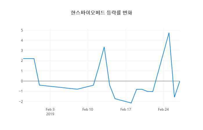▲한스바이오메드거래량정보