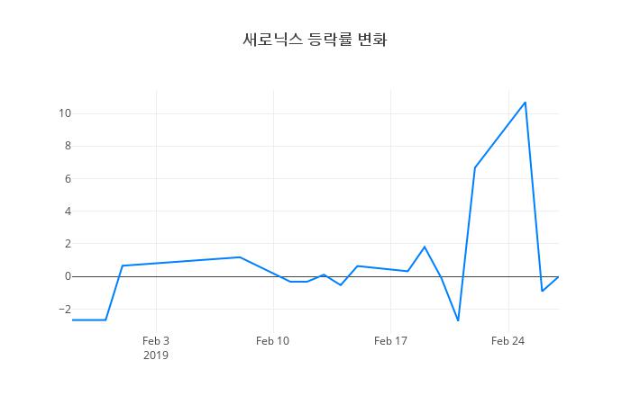 ▲새로닉스거래량정보