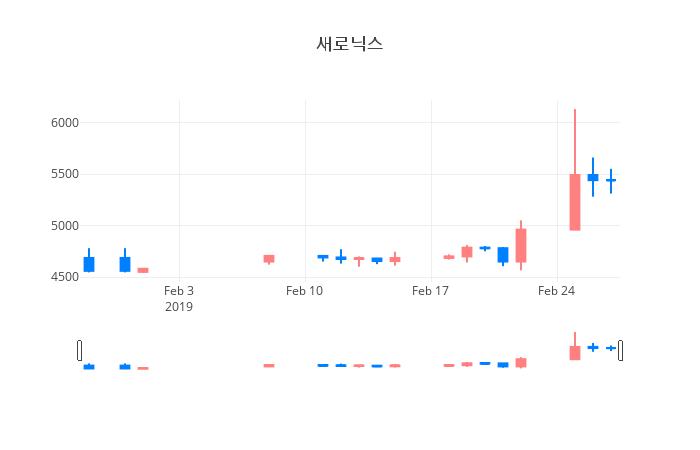 ▲일주일간 새로닉스 등락률 변화