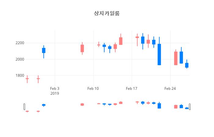 ▲일주일간 상지카일룸 등락률 변화