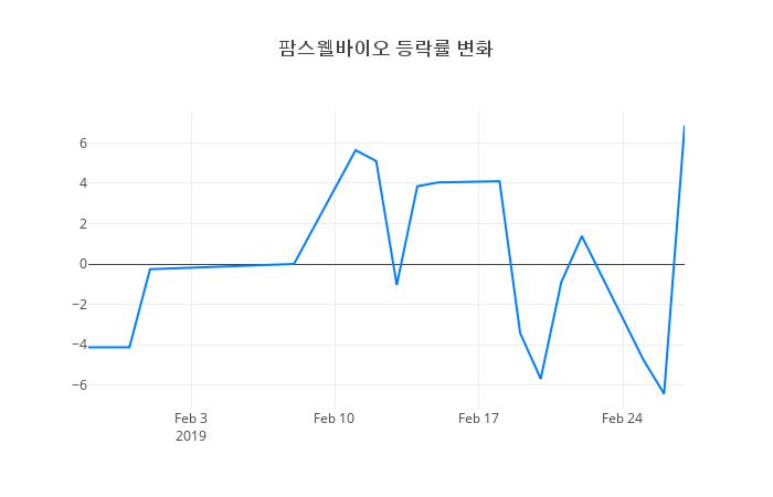 ▲팜스웰바이오거래량정보