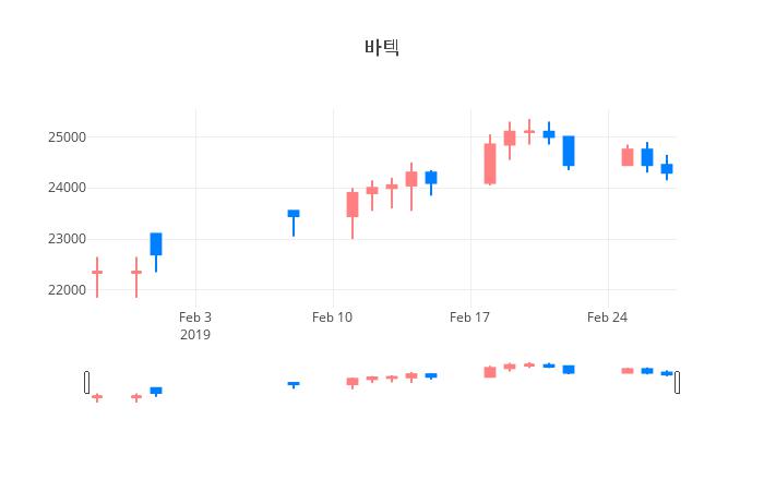 ▲일주일간 바텍 등락률 변화