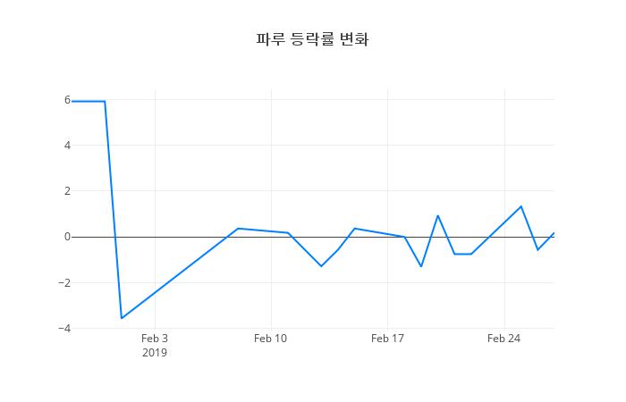 ▲파루거래량정보