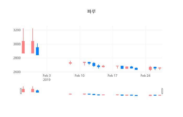 ▲일주일간 파루 등락률 변화