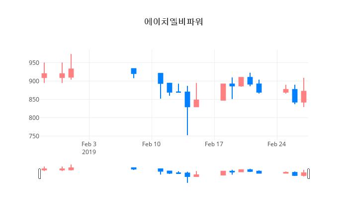 ▲일주일간 에이치엘비파워 등락률 변화
