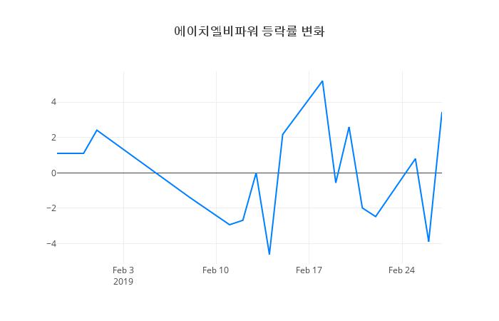 ▲에이치엘비파워거래량정보