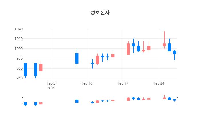 ▲일주일간 성호전자 등락률 변화