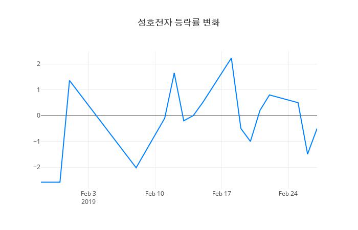 ▲성호전자거래량정보