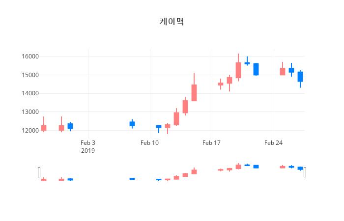 ▲일주일간 케이맥 등락률 변화