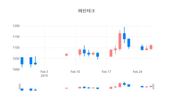 ▲일주일간 에쎈테크 등락률 변화