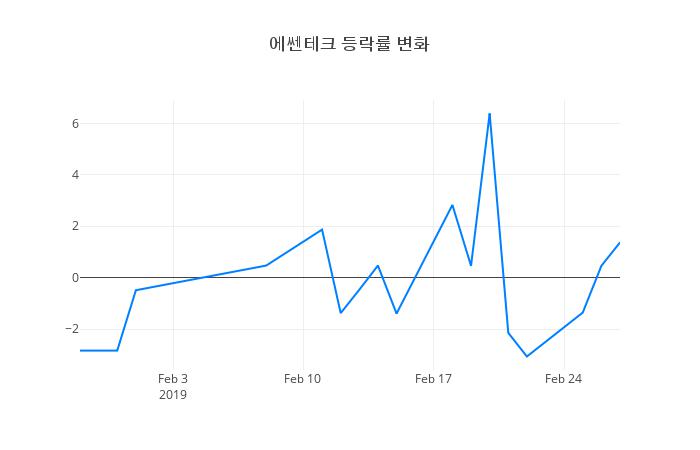 ▲에쎈테크거래량정보