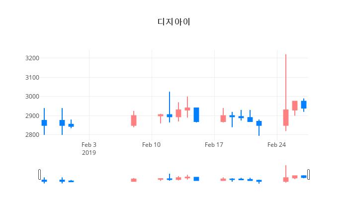 ▲일주일간 디지아이 등락률 변화