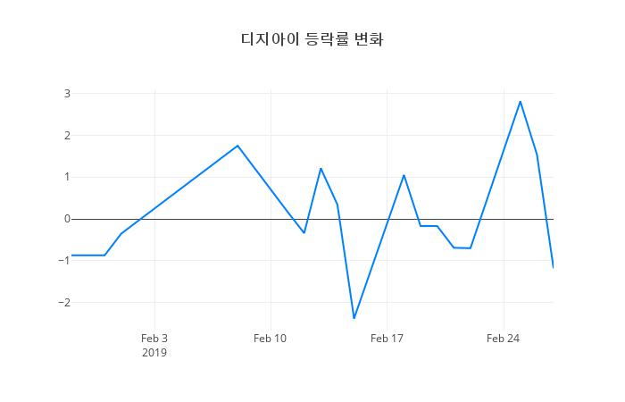 ▲디지아이거래량정보