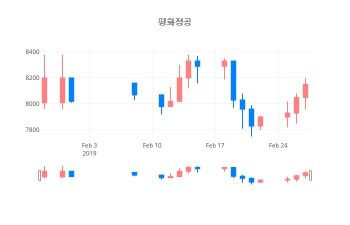 ▲일주일간 평화정공 등락률 변화