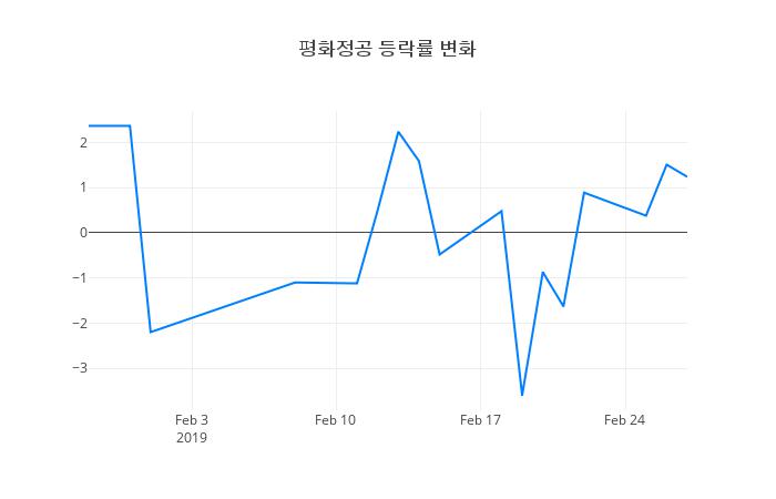 ▲평화정공거래량정보