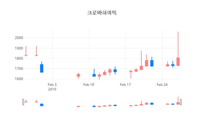 ▲일주일간 크로바하이텍 등락률 변화