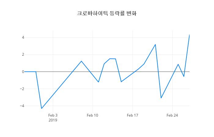 ▲크로바하이텍거래량정보