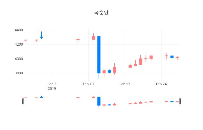 ▲일주일간 국순당 등락률 변화