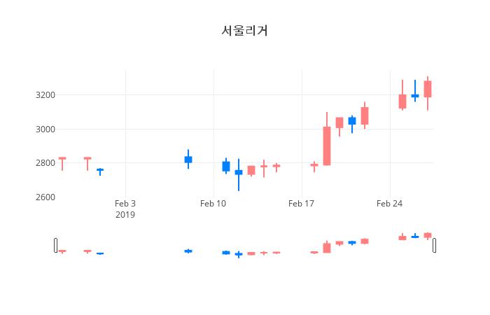 ▲일주일간 서울리거 등락률 변화