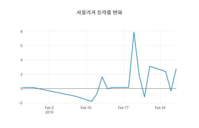 ▲서울리거거래량정보