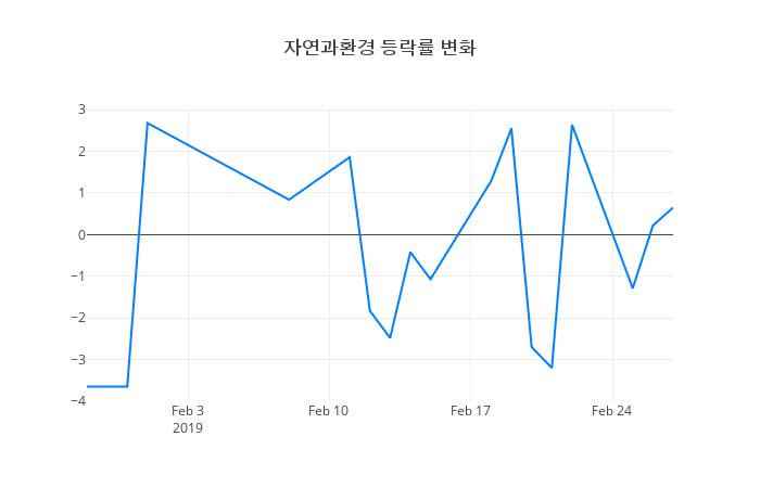 ▲자연과환경거래량정보