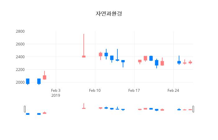 ▲일주일간 자연과환경 등락률 변화