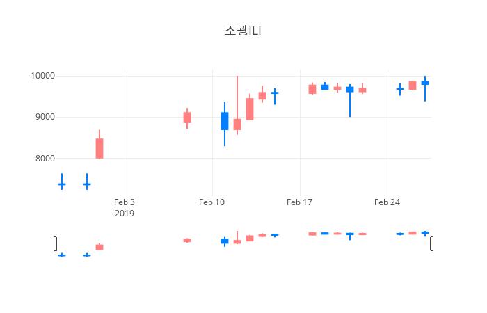 ▲일주일간 조광ILI 등락률 변화