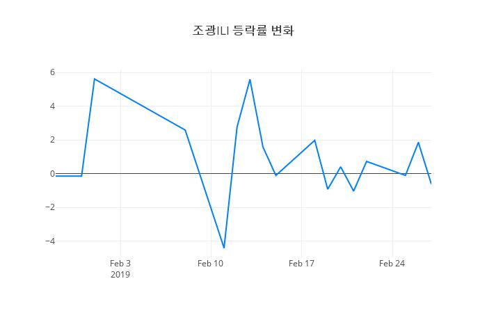 ▲조광ILI거래량정보