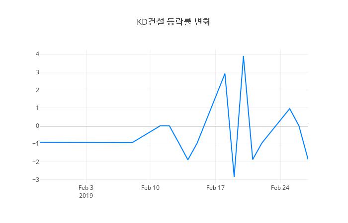 ▲KD건설거래량정보