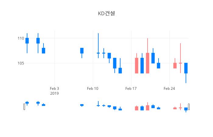 ▲일주일간 KD건설 등락률 변화