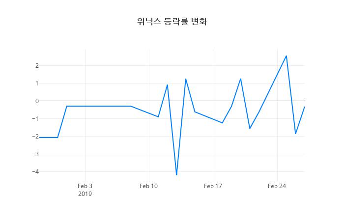 ▲위닉스거래량정보