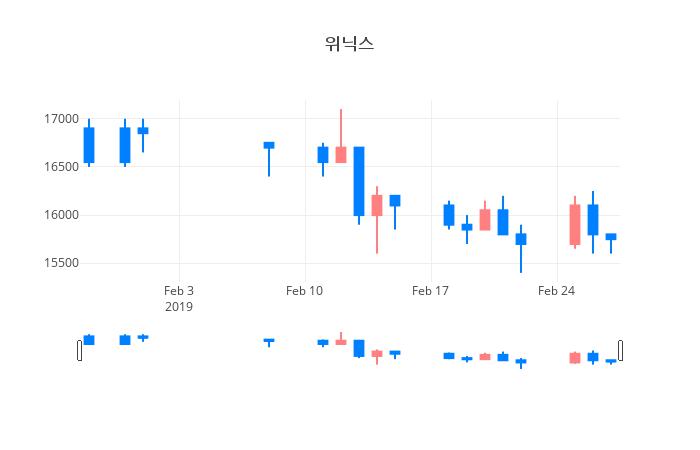 ▲일주일간 위닉스 등락률 변화