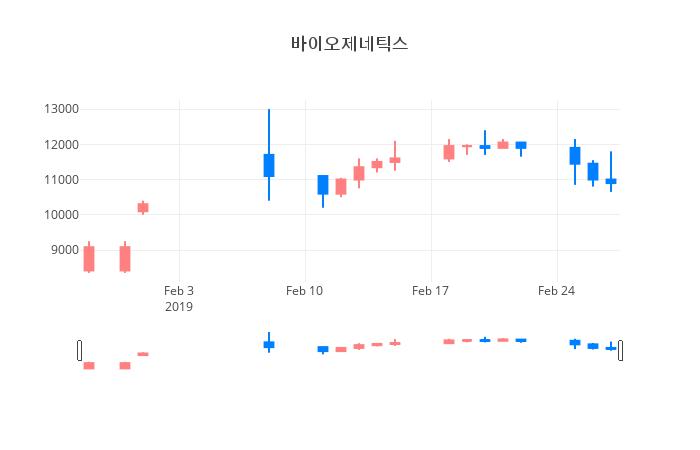 ▲일주일간 바이오제네틱스 등락률 변화