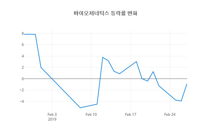 ▲바이오제네틱스거래량정보