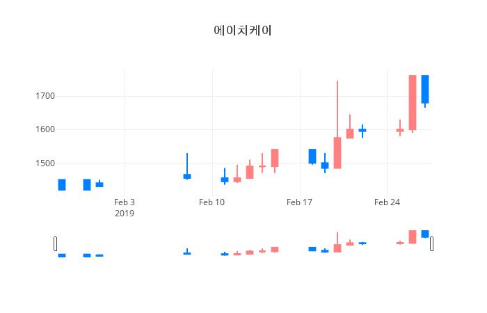 ▲일주일간 에이치케이 등락률 변화