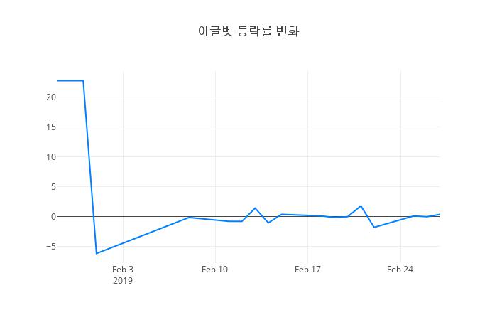 ▲이글벳거래량정보