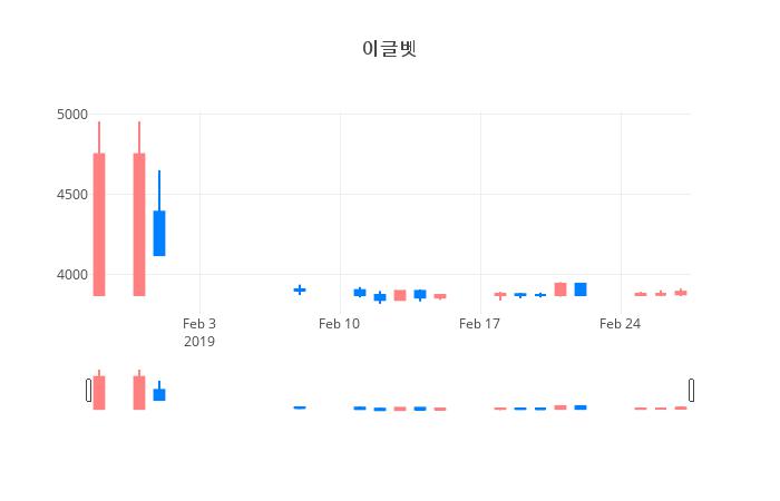 ▲일주일간 이글벳 등락률 변화