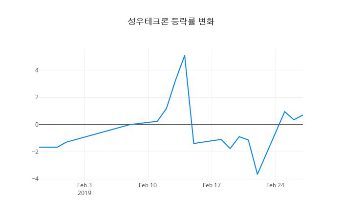▲성우테크론거래량정보