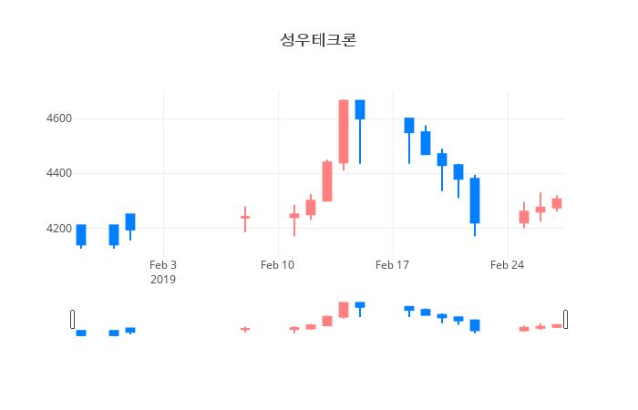 ▲일주일간 성우테크론 등락률 변화