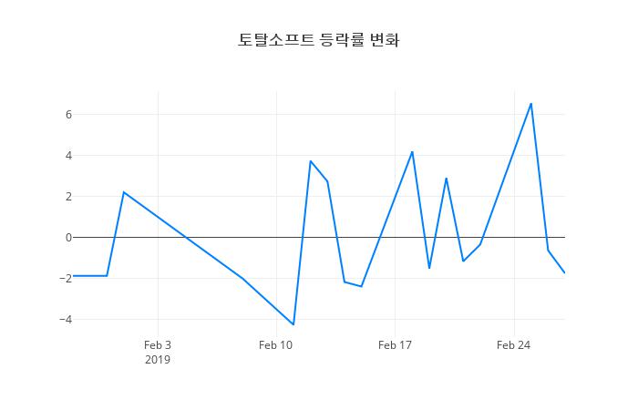 ▲토탈소프트거래량정보