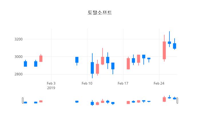 ▲일주일간 토탈소프트 등락률 변화
