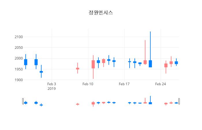 ▲일주일간 정원엔시스 등락률 변화