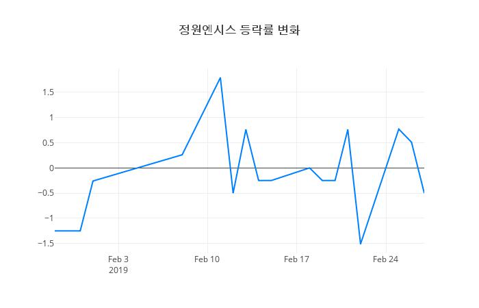 ▲정원엔시스거래량정보