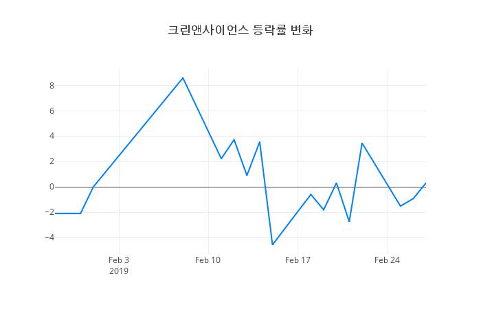 ▲크린앤사이언스거래량정보