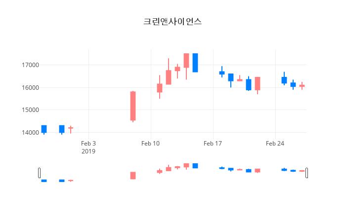 ▲일주일간 크린앤사이언스 등락률 변화