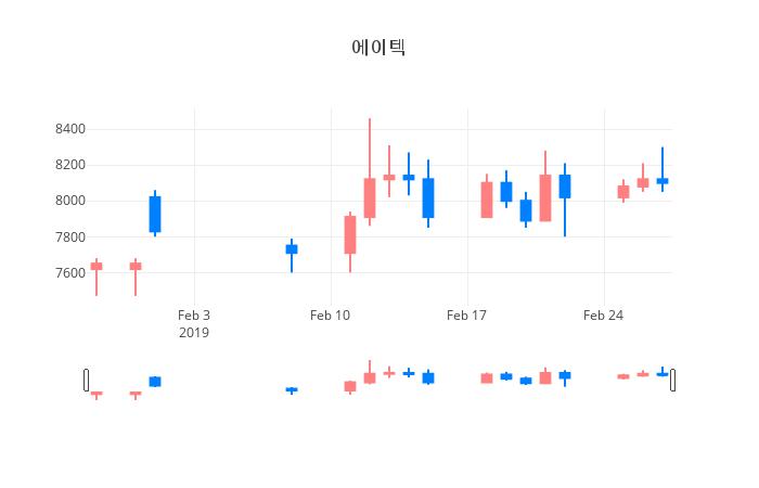 ▲일주일간 에이텍 등락률 변화