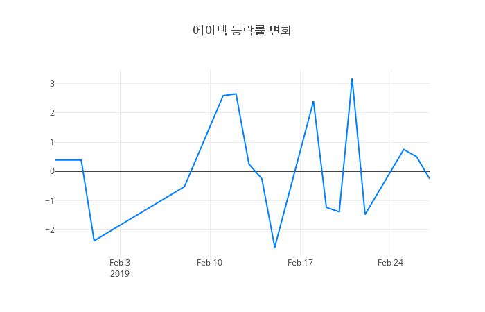 ▲에이텍거래량정보